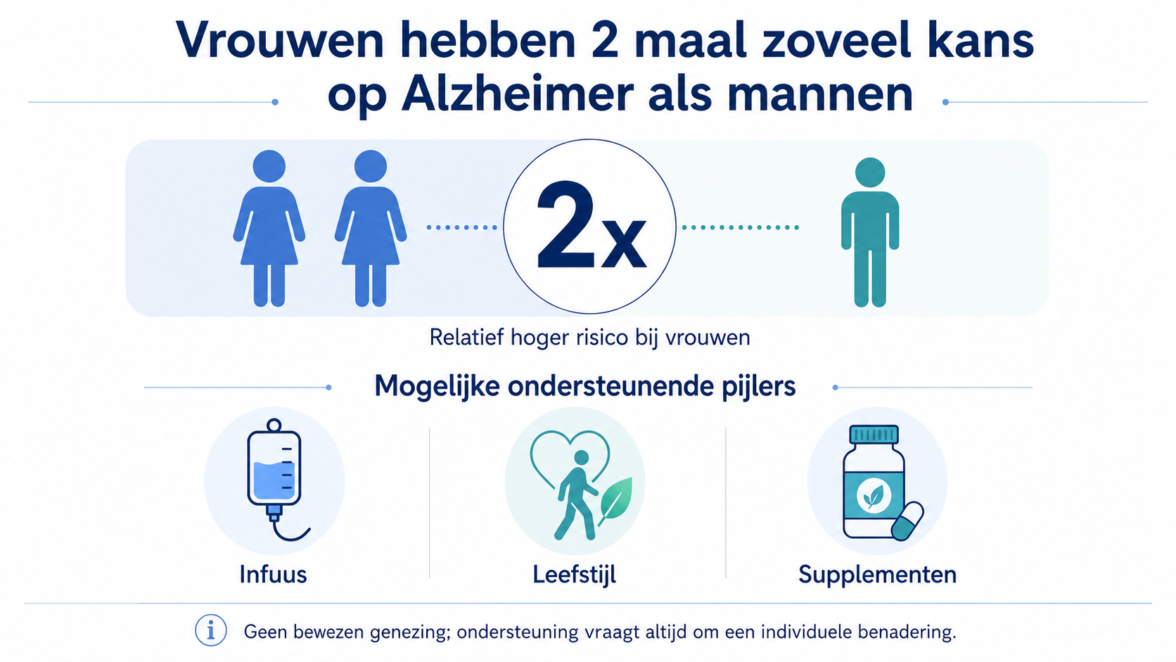 Vrouwen hebben 2 maal zoveel kans op Alzheimer als mannen